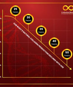 Unlimited Health - Collagen Extra Info Graph