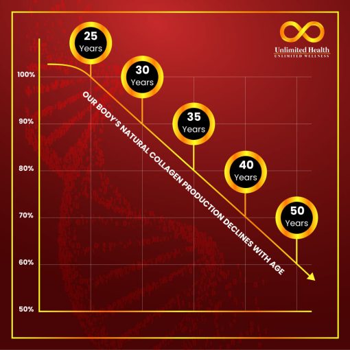 Unlimited Health - Collagen Extra Info Graph