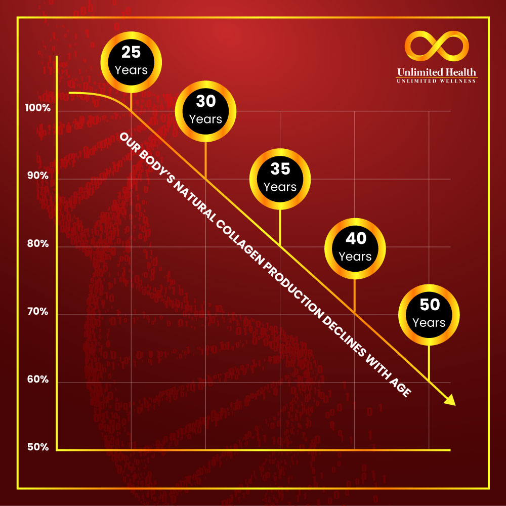Collagen-Extra-Info-Graph Unlimited Health - Collagen Extra Info Graph